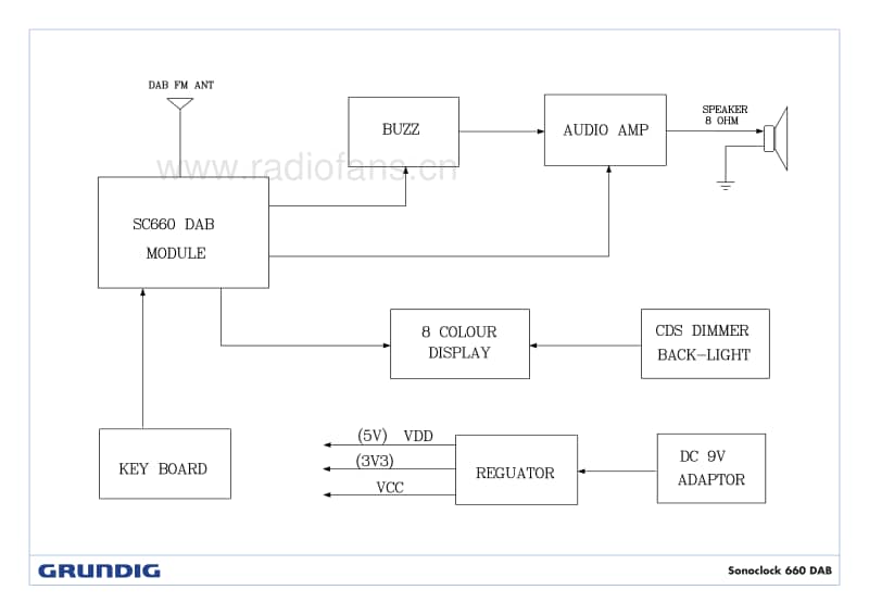 Grundig-Sonoclock-660-DAB-Service-Manual电路原理图.pdf_第2页