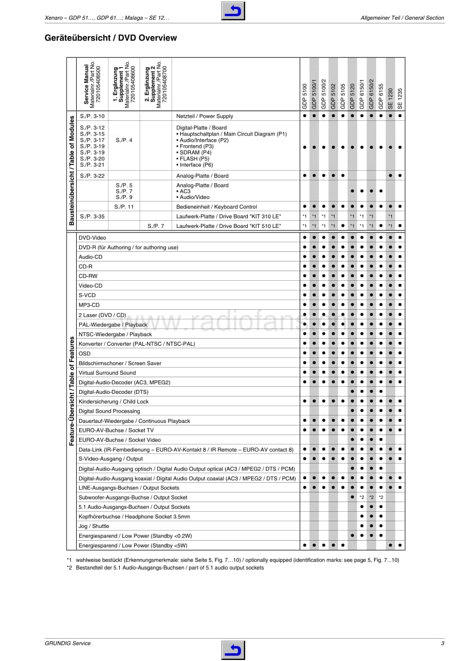 GrundigSE1230ServiceManual2 维修电路图、原理图.pdf_第3页