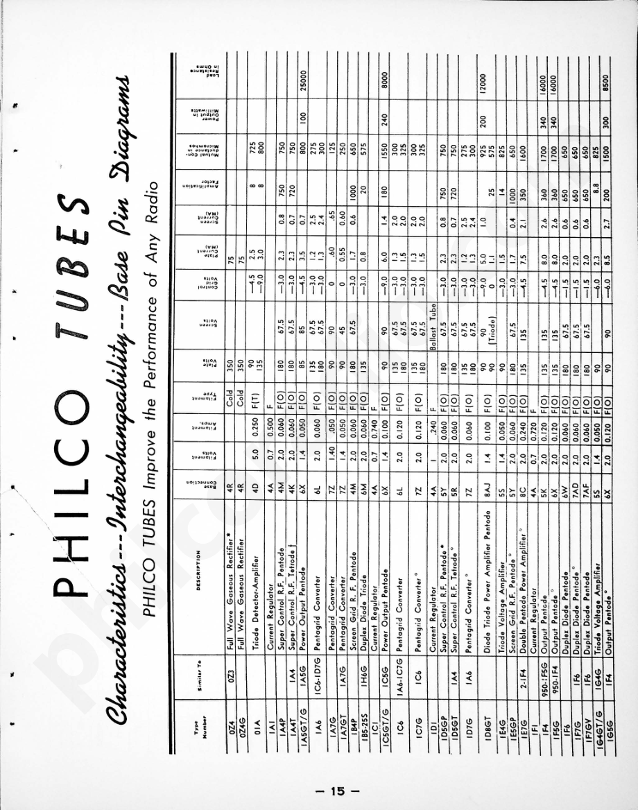 philco Philco Tubes维修电路原理图.pdf_第1页